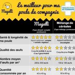 Outlet MAGALLI Aliment complet beau plumage pour volaille en sac jaune de 4 kg