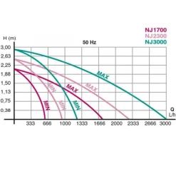 Discount AQUARIUM SYSTEM Pompe submersible, débit élevé, NEWA - modèle New Jet NJ2300 - 2300L/h