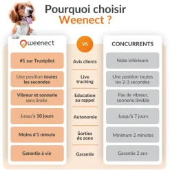 Discount WEENECT Traceur GPS pour chien coloris blanc