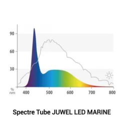 Best BLUE CORAL Tube LED marine 21W, pour galerie Multilux, JUWEL - 104.7 cm